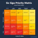 Prioritizing Actions with the Six Sigma Action Priority Matrix for Success