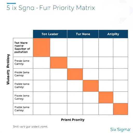 Six Sigma Action Priority Matrix