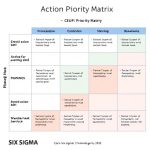 Mastering DMAIC with the Six Sigma Action Priority Matrix: Strategies for Success