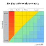 Mastering Six Sigma: Action Priority Matrix vs Popular Prioritization Tools